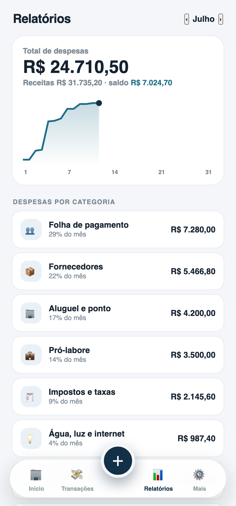 Relatórios do mês com gráfico de evolução e gastos por categoria